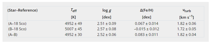 This table from the research shows some of the differences between the pair of giant binary stars.  The third column shows their different metallicities, expressed by the ratio Fe/H (iron hydrogen).  Star A is 0.08 dex more metal-rich than its companion.  Image credit: Saffe et al.  2024.  